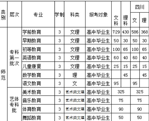 2016四川幼兒師范高等?？茖W(xué)校招生簡(jiǎn)章及計(jì)劃