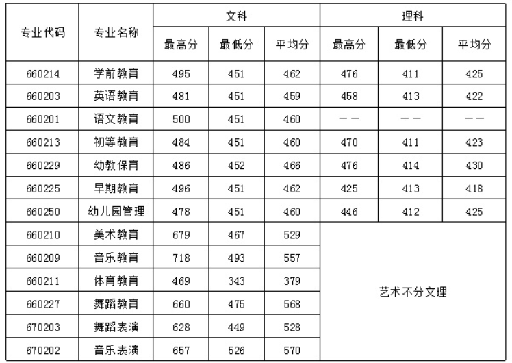 四川幼兒師范高等?？茖W(xué)校2016年招生錄取分?jǐn)?shù)線