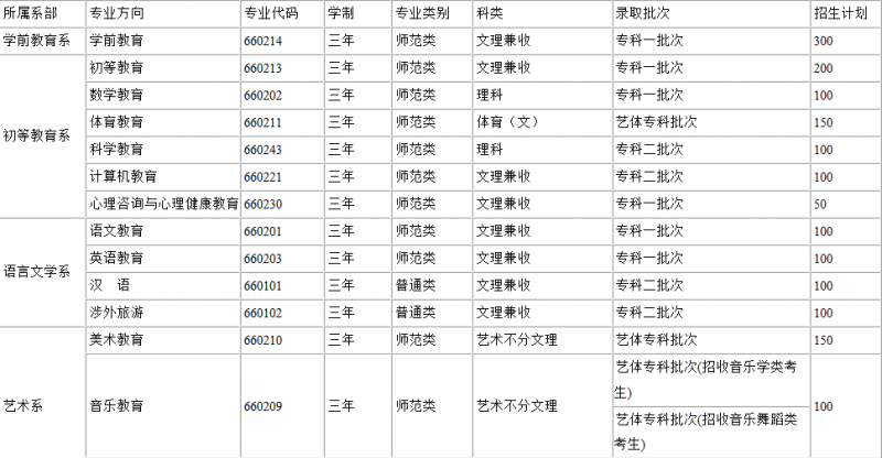 川北幼兒師范高等?？茖W(xué)校2016年招生錄取分?jǐn)?shù)線