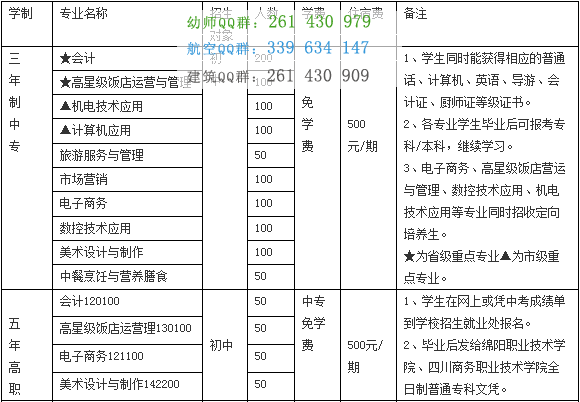 四川省綿陽財經(jīng)學(xué)校2016年招生計劃