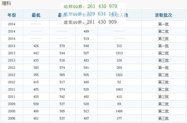 重慶工商大學(xué)歷年錄取分?jǐn)?shù)線