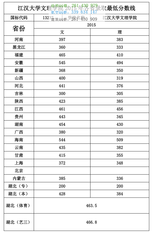 江漢大學(xué)物理學(xué)院2016年招生錄取分?jǐn)?shù)線