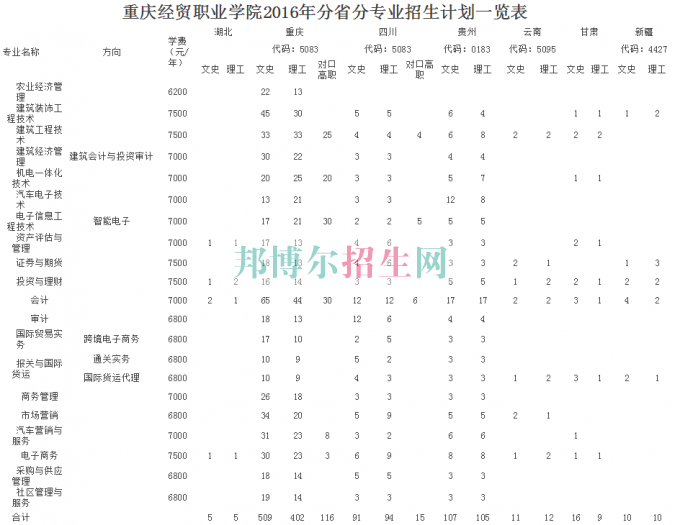 重慶經(jīng)貿(mào)職業(yè)學(xué)院2016年招生簡(jiǎn)章