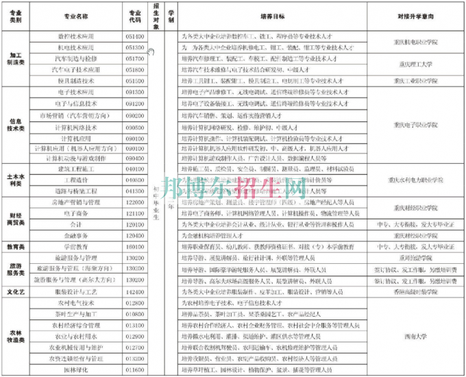 重慶市經(jīng)貿(mào)中等專業(yè)學校2016年招生簡章