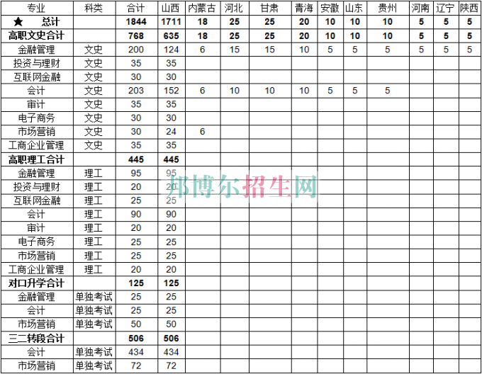 山西金融職業(yè)學院2016年招生簡章