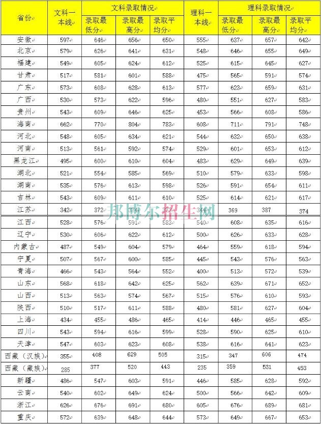 中南財經(jīng)政法大學(xué)2016年招生錄取分數(shù)線