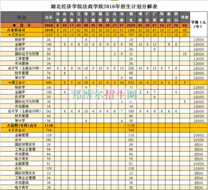 湖北經濟學院法商學院2016年招生簡章