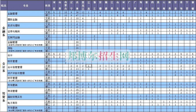 長春金融高等?？茖W校2016年招生簡章