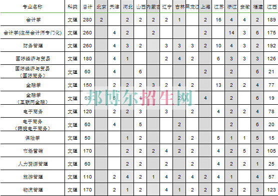 江西財經(jīng)大學(xué)現(xiàn)代經(jīng)濟管理學(xué)院2016年招生簡章