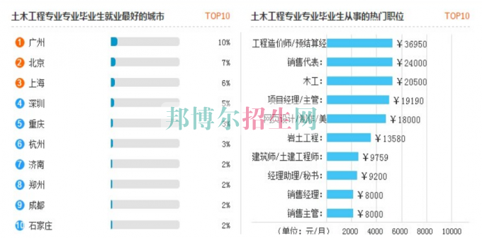 高中畢業(yè)讀土木工程