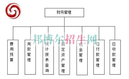 200分能上財務(wù)管理嗎