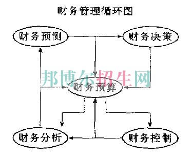 初中畢業(yè)可以上財務(wù)管理嗎