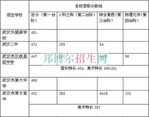 武漢市第二衛(wèi)生學(xué)校