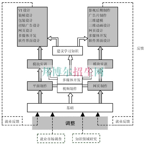 比較好的計(jì)算機(jī)多媒體技術(shù)學(xué)校