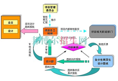 成都建筑工程管理就業(yè)形勢(shì)怎么樣