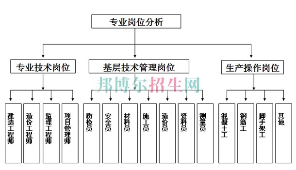 成都建筑工程管理學校哪個好