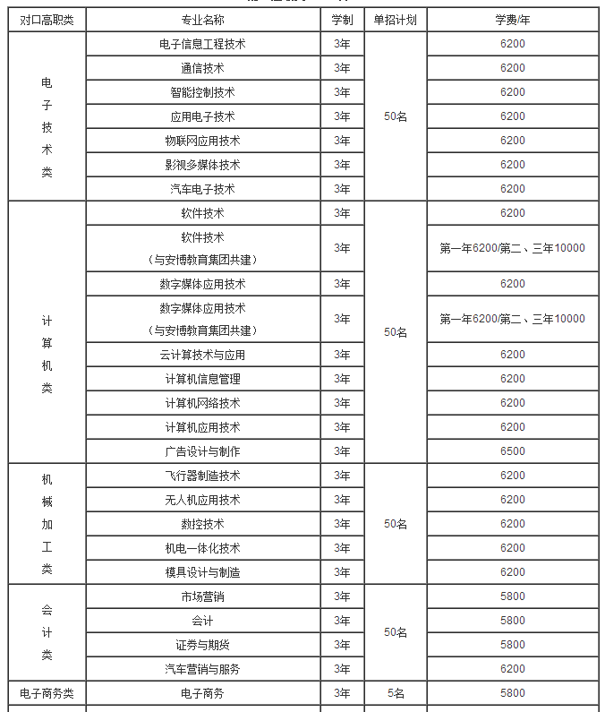 重慶航天職業(yè)技術(shù)學(xué)院2017年單獨招生專業(yè)及各系計劃分配一覽表