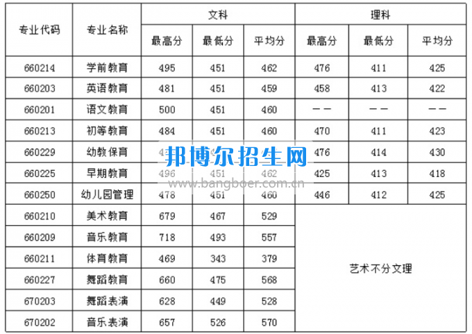 成都藝術教育需要多少分