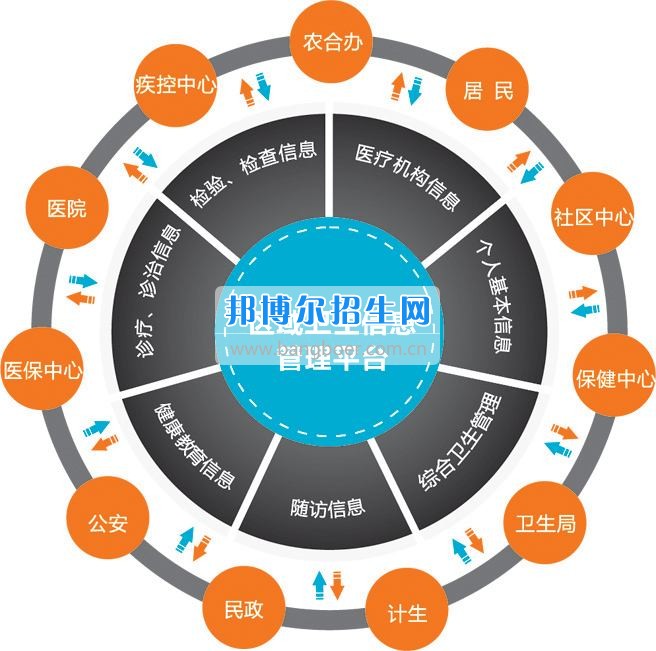 成都初中生讀衛(wèi)生信息管理怎么樣