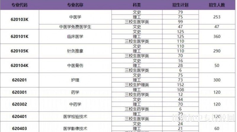 保山中醫(yī)藥高等專科學(xué)校2018年普通?？普猩鷮I(yè)及計劃人數(shù)