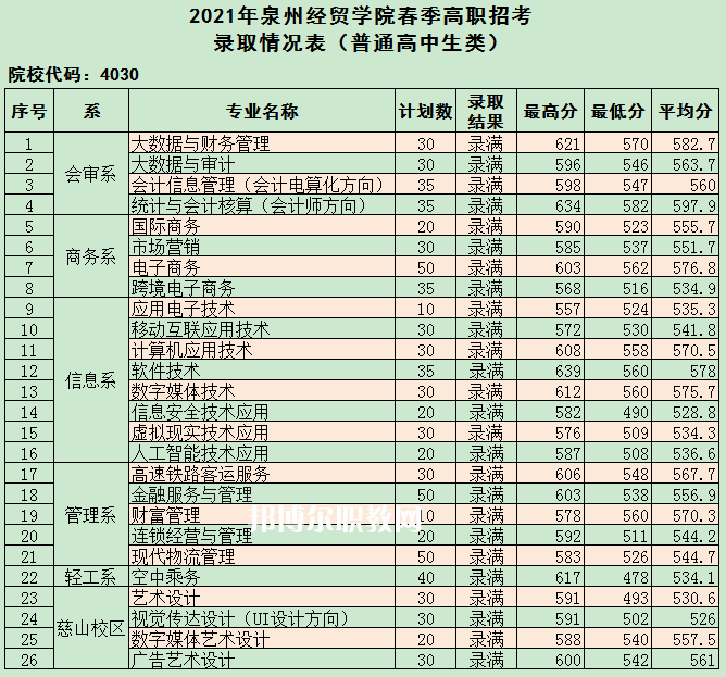 泉州經(jīng)貿(mào)職業(yè)技術(shù)學(xué)院高職分類招考錄取分?jǐn)?shù)線(2022-2020歷年)