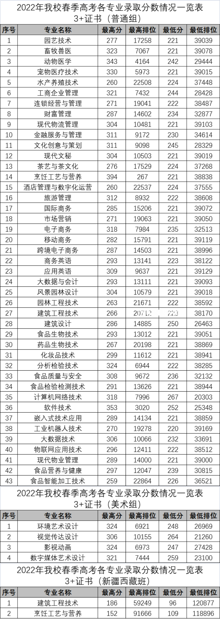 廣東科貿(mào)職業(yè)學(xué)院春季高考錄取分?jǐn)?shù)線(xiàn)(2022-2021歷年)