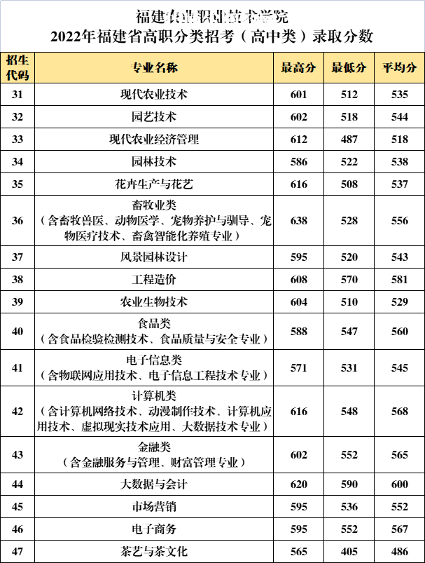 福建農(nóng)業(yè)職業(yè)技術(shù)學(xué)院高職分類招考錄取分數(shù)線(2022-2021歷年)