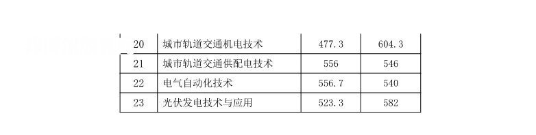 湖南鐵路科技職業(yè)技術(shù)學(xué)院單招錄取分?jǐn)?shù)線(2022-2020歷年)