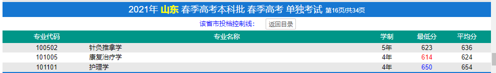 濟(jì)寧醫(yī)學(xué)院春季高考錄取分?jǐn)?shù)線(2022-2019歷年)