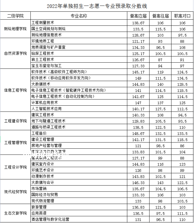 湖南工程職業(yè)技術(shù)學(xué)院單招錄取分數(shù)線(2022-2021歷年)