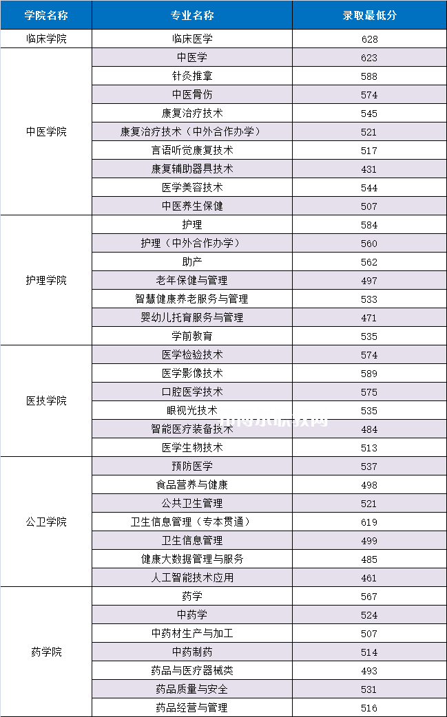 重慶三峽醫(yī)藥高等?？茖W(xué)校分類考試錄取分?jǐn)?shù)線(2022歷年)