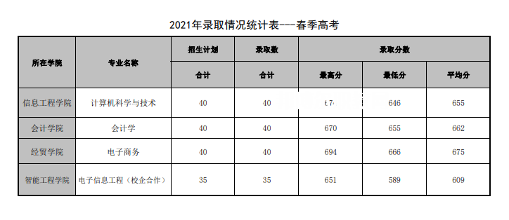 山東管理學(xué)院春季高考錄取分?jǐn)?shù)線(2022-2019歷年)