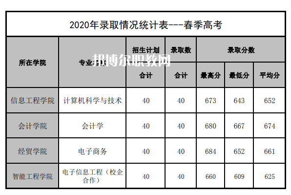 山東管理學(xué)院春季高考錄取分?jǐn)?shù)線(2022-2019歷年)