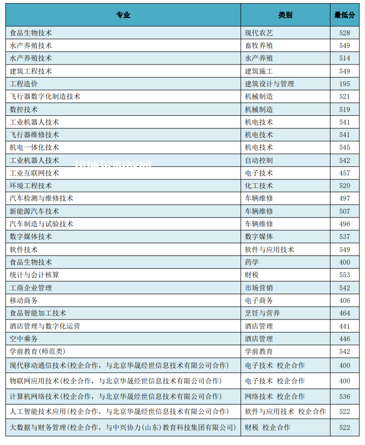 日照職業(yè)技術(shù)學(xué)院春季高考錄取分?jǐn)?shù)線(2022歷年)