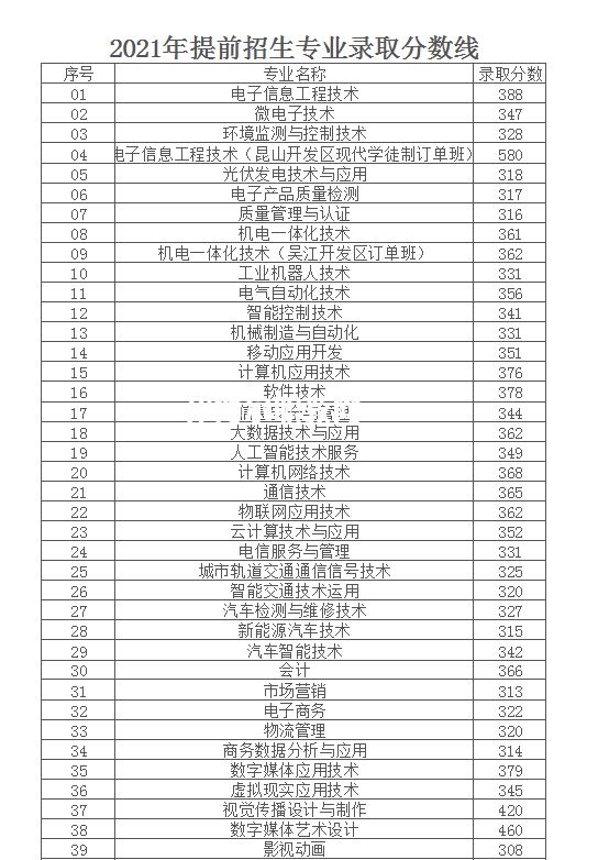 南京信息職業(yè)技術(shù)學(xué)院提前招生錄取分數(shù)線(2022-2020歷年)