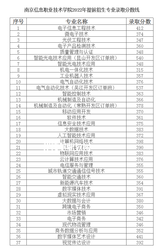 南京信息職業(yè)技術(shù)學(xué)院提前招生錄取分數(shù)線(2022-2020歷年)