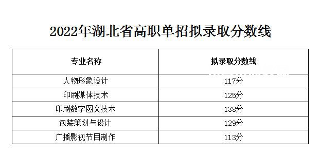 2022武漢信息傳播職業(yè)技術(shù)學(xué)院單招錄取分?jǐn)?shù)線（含2020-2021歷年）