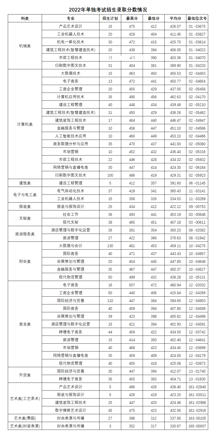 義烏工商職業(yè)技術(shù)學(xué)院?jiǎn)握袖浫》謹(jǐn)?shù)線(2022-2018歷年)