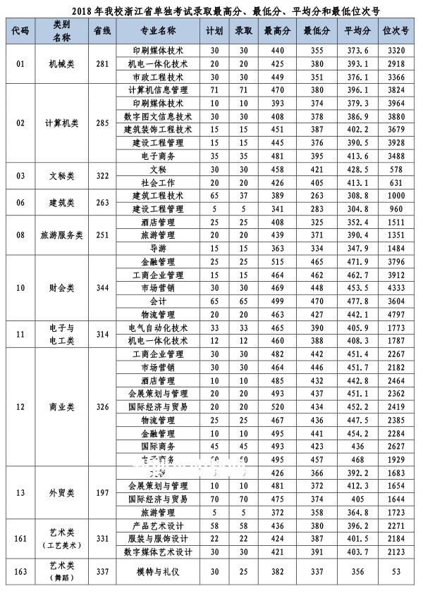 義烏工商職業(yè)技術(shù)學(xué)院?jiǎn)握袖浫》謹(jǐn)?shù)線(2022-2018歷年)