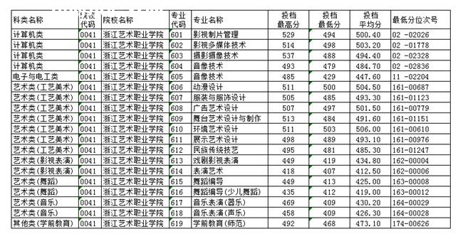 浙江藝術(shù)職業(yè)學(xué)院?jiǎn)握袖浫》謹(jǐn)?shù)線(2022歷年)