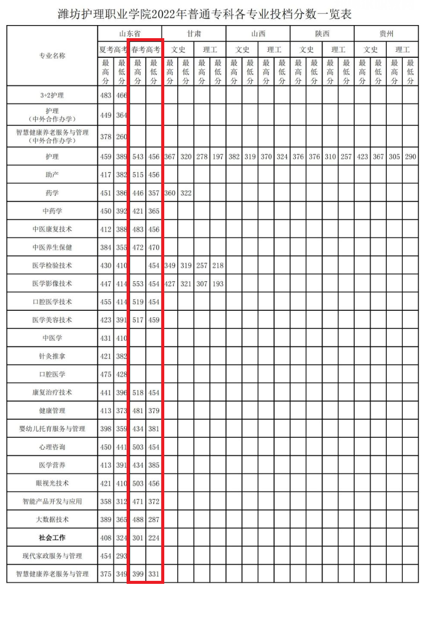 濰坊護(hù)理職業(yè)學(xué)院春季高考錄取分?jǐn)?shù)線(2022-2021歷年)