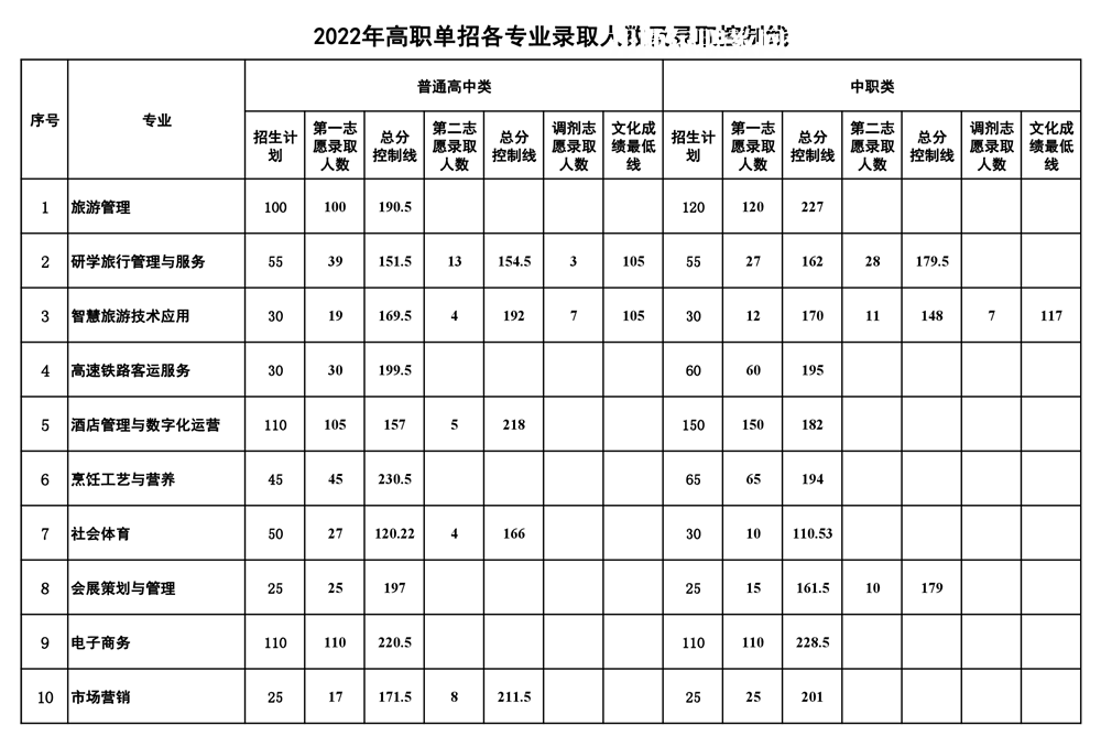 南充文化旅游職業(yè)學(xué)院?jiǎn)握袖浫》謹(jǐn)?shù)線(2022-2021歷年)