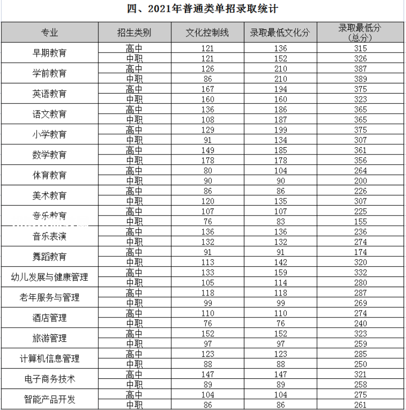 四川幼兒師范高等?？茖W(xué)校單招錄取分?jǐn)?shù)線(2022-2018歷年)