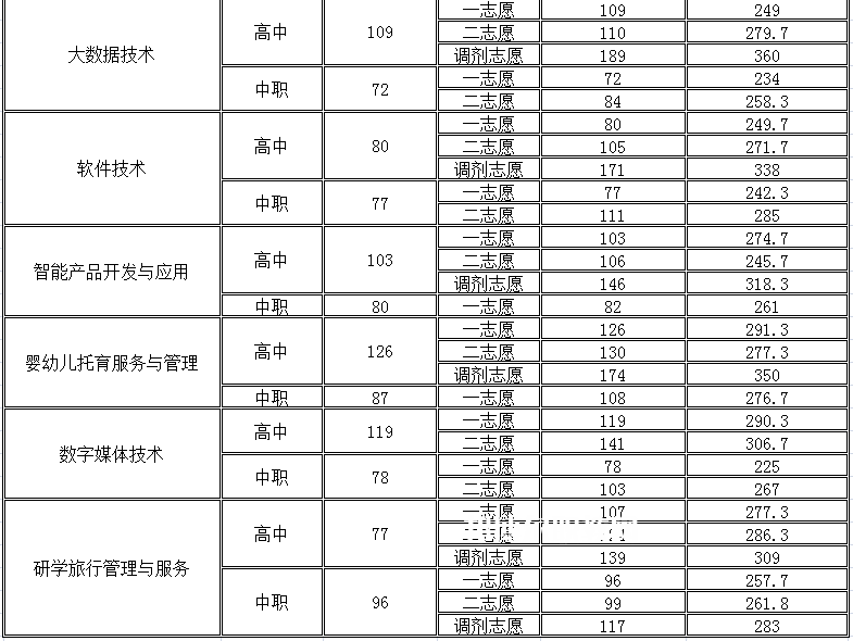 四川幼兒師范高等專科學(xué)校單招錄取分?jǐn)?shù)線(2022-2018歷年)