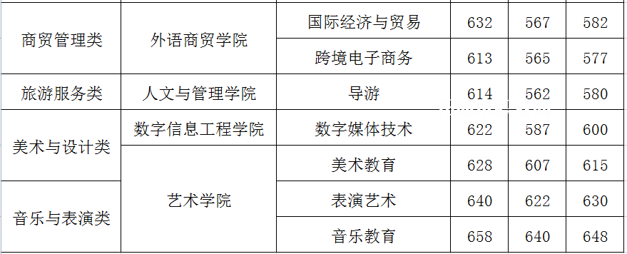 閩江師范高等?？茖W校高職分類考試錄取分數(shù)線(2022-2021歷年)