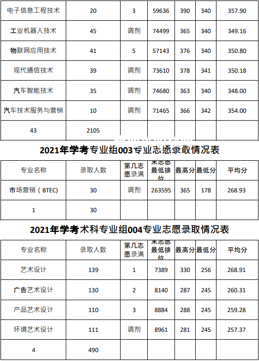 廣東農工商職業(yè)技術學院依學考錄取分數線(2022-2020歷年)