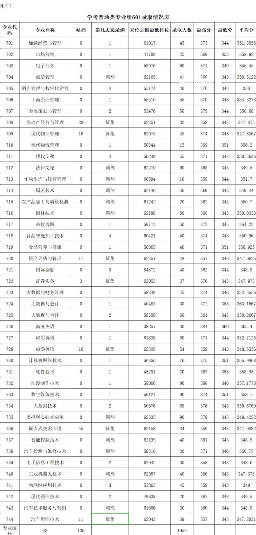 廣東農工商職業(yè)技術學院依學考錄取分數線(2022-2020歷年)